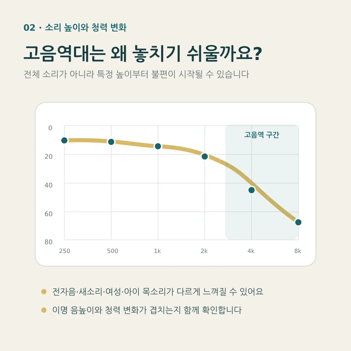 고음역대 난청에서 살펴보는 주파수별 청력 변화 그래프