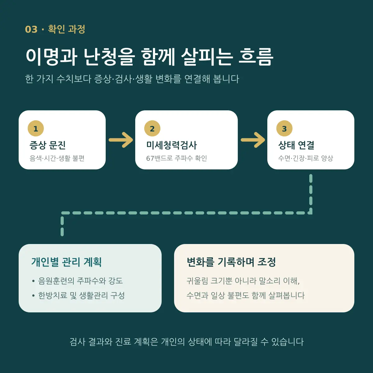고음역대 난청과 이명 진료의 검사와 관리 흐름도