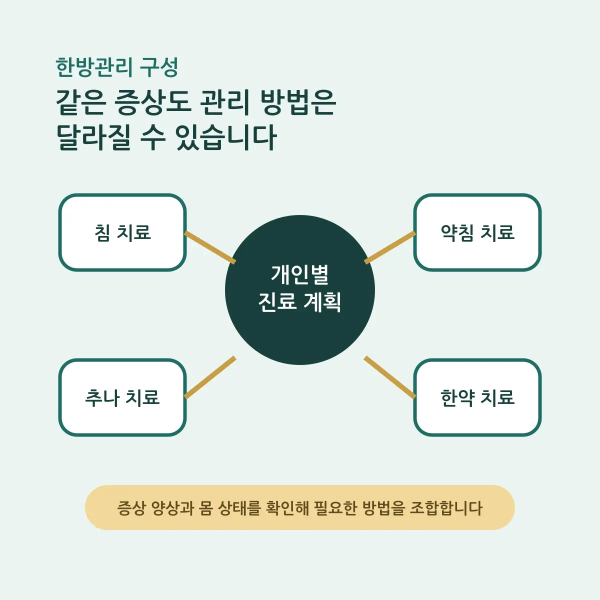 교통사고 후 침·약침·추나·한약의 개인별 한방관리 구성