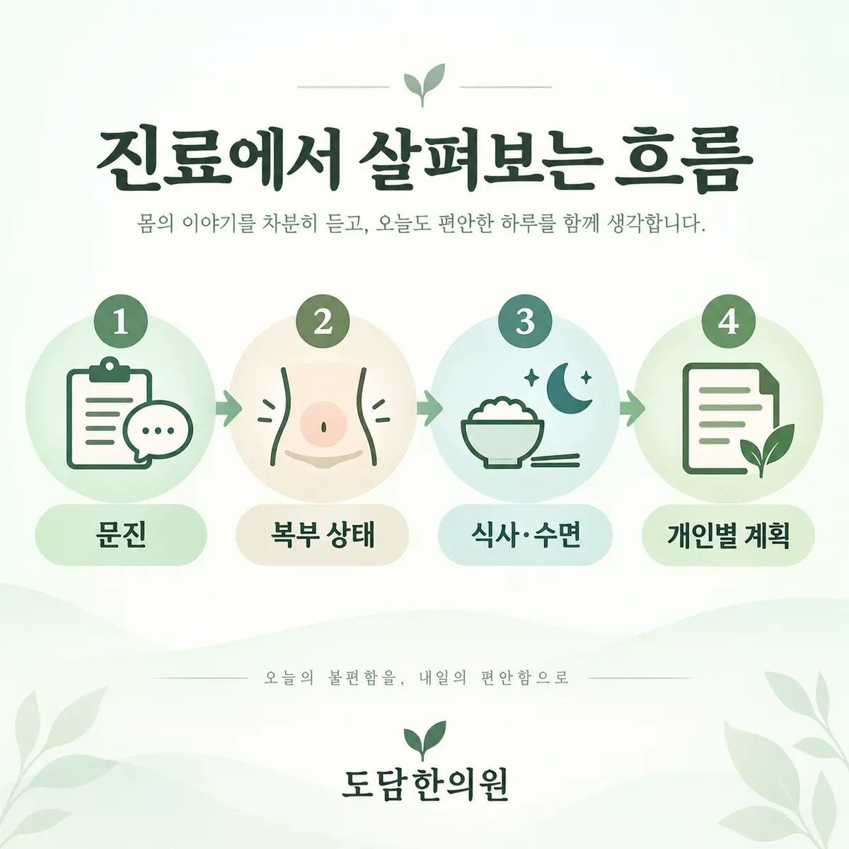 담적병 소화불량 진료에서 문진·복부·식사·수면을 살펴보는 과정