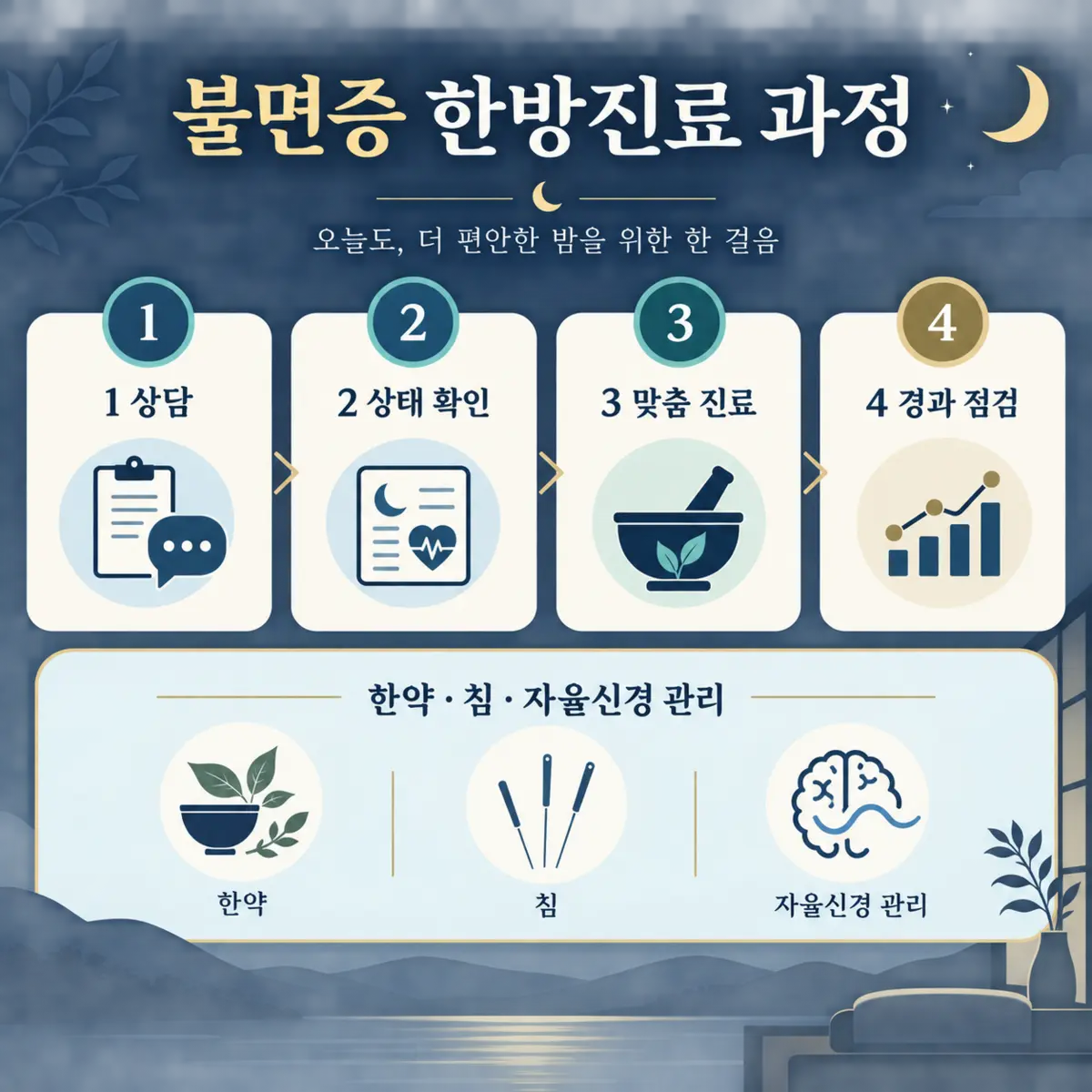 불면증 한방진료 과정: 상담, 상태 확인, 맞춤 진료, 경과 점검