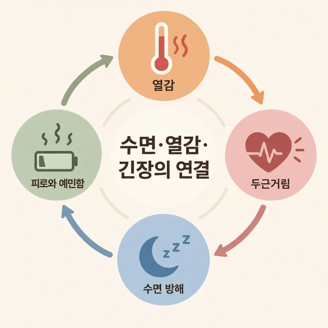 갱년기 진료 전 불면 두근거림 안면홍조 기록 항목 체크표
