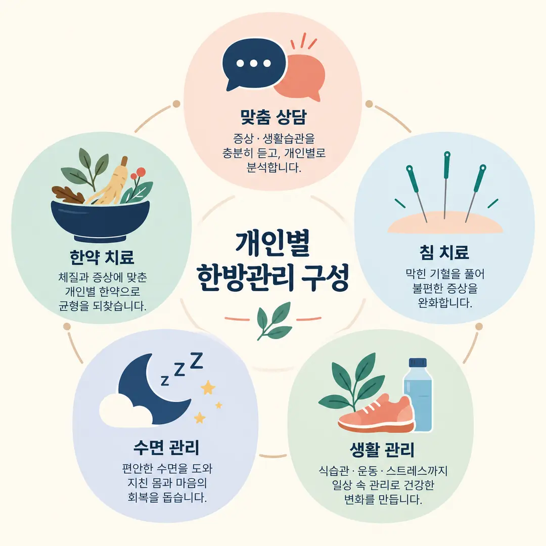 갱년기 증상에 따른 한약 침 수면 생활관리 구성 안내