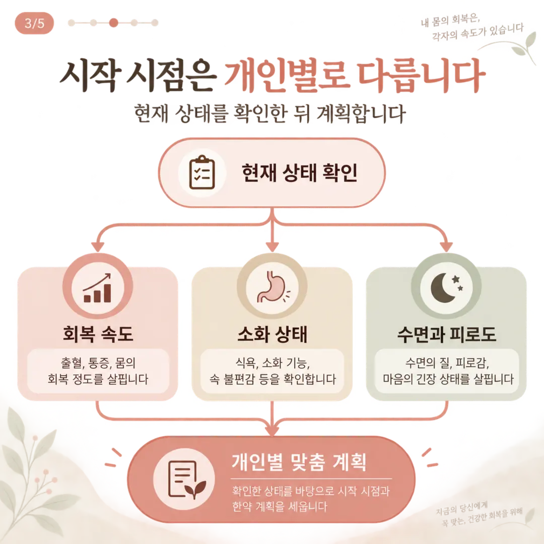 유산 후 개인별 회복 상태에 따른 한방관리 계획 흐름도