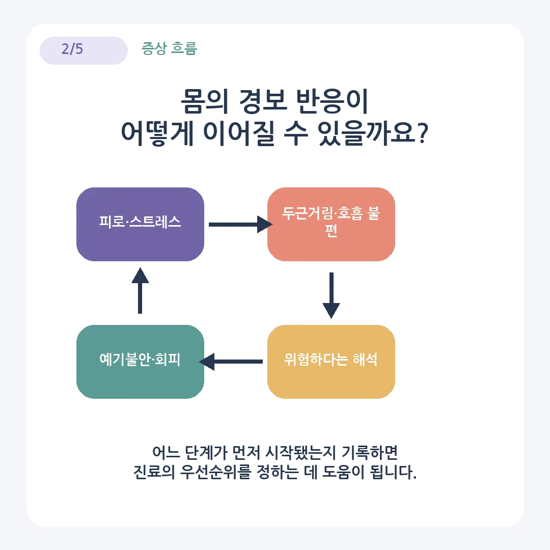 피로 스트레스 두근거림 숨 막힘 위험 해석 예기불안으로 이어지는 공황 증상 흐름도