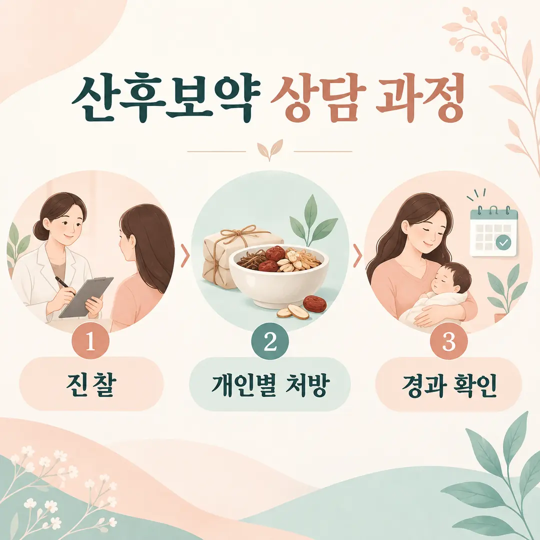 진찰 개인별 처방 경과 확인으로 이어지는 도담한의원 산후보약 상담 과정 카드뉴스