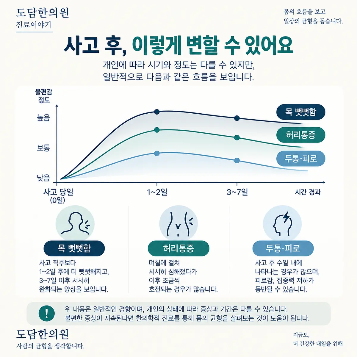 교통사고 당일부터 1~2일, 3~7일까지 통증 변화 흐름을 나타낸 그래프