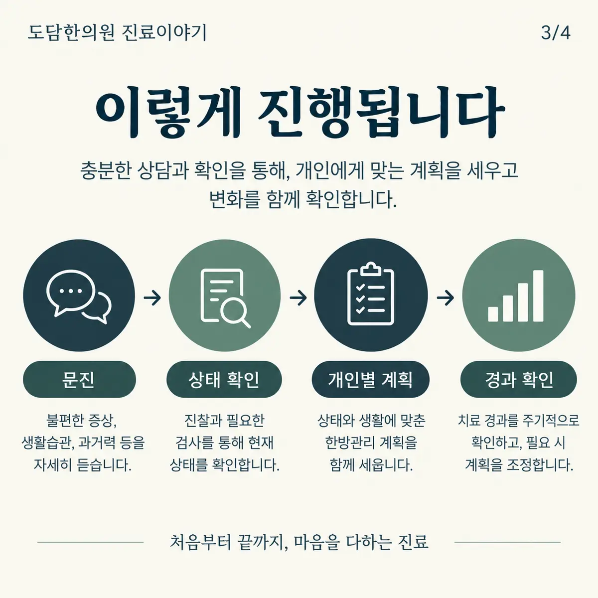 교통사고 후 문진과 상태 확인, 개인별 계획, 경과 확인의 한방관리 흐름도