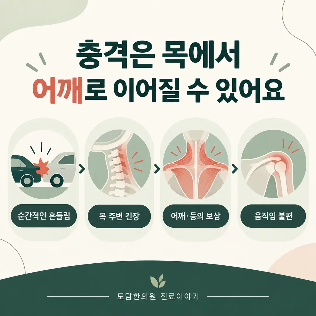 교통사고 충격이 목 주변 긴장과 어깨 통증으로 이어지는 흐름도