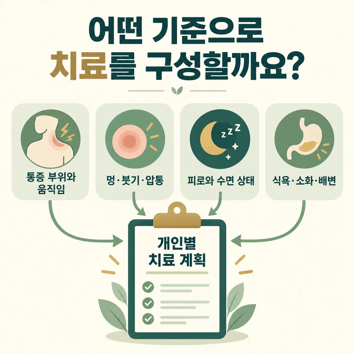 교통사고 치료 계획을 위해 통증·멍·수면·소화를 확인하는 흐름도