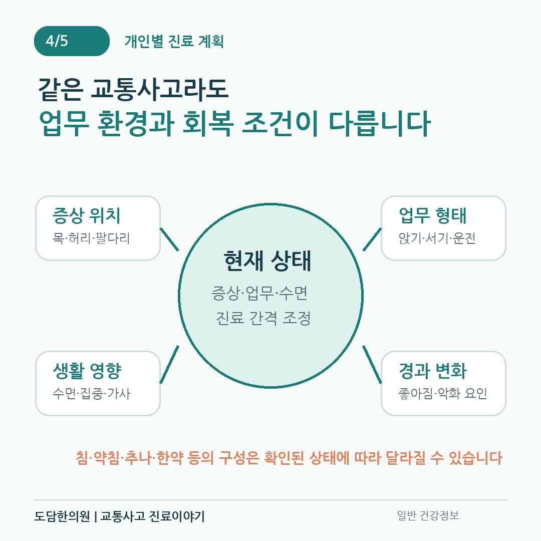 교통사고 후 증상 위치 업무 형태 생활 영향 경과 변화에 따른 개인별 진료 계획